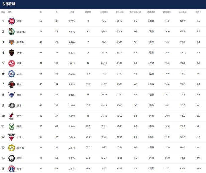 火箭骑士锁定季后赛 西部第三争夺白热化 快船跌