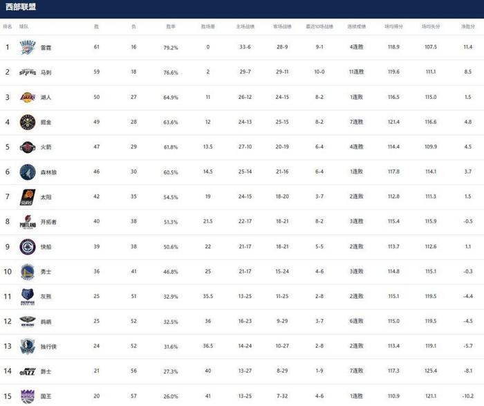 火箭骑士锁定季后赛 西部第三争夺白热化 快船跌