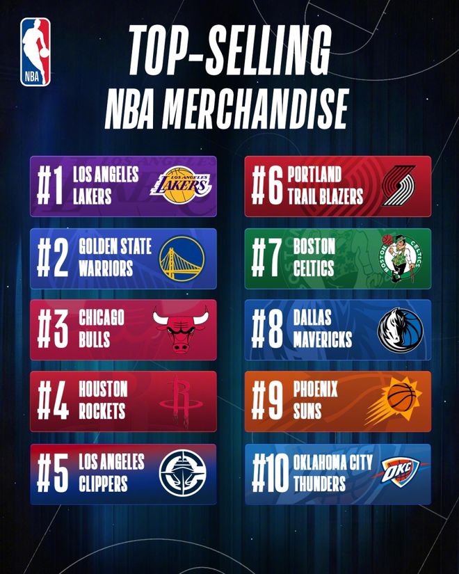 NBA中国销量榜揭晓：库里登顶球星榜，湖人稳居